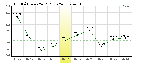 USA Dollár grafikon - 2000. 11. 07.