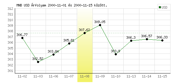 USA Dollár grafikon - 2000. 11. 08.