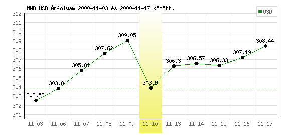 USA Dollár grafikon - 2000. 11. 10.