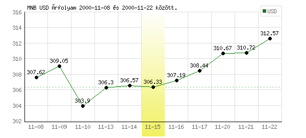 USA Dollár grafikon - 2000. 11. 15.