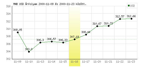 USA Dollár grafikon - 2000. 11. 16.