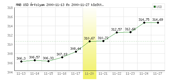 USA Dollár grafikon - 2000. 11. 20.