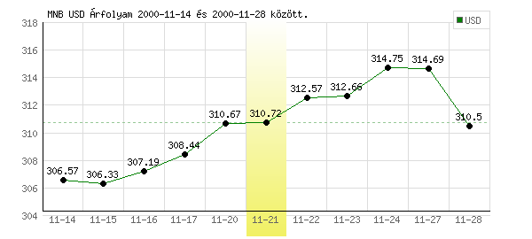 USA Dollár grafikon - 2000. 11. 21.