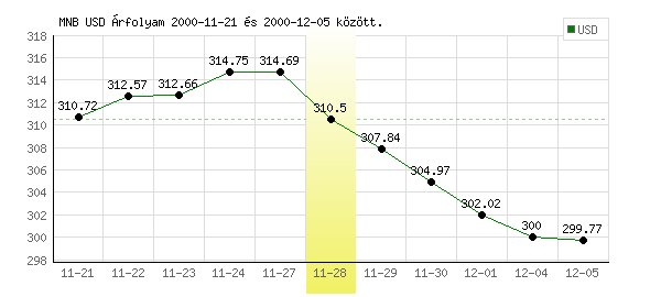 USA Dollár grafikon - 2000. 11. 28.