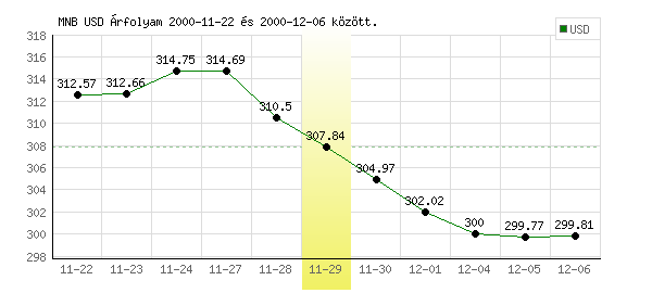 USA Dollár grafikon - 2000. 11. 29.