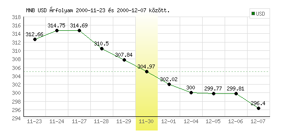 USA Dollár grafikon - 2000. 11. 30.