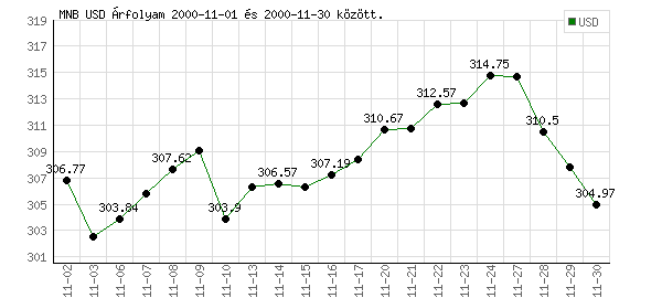 USA Dollár grafikon - 2000. 11.