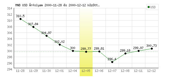 USA Dollár grafikon - 2000. 12. 05.