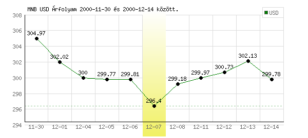 USA Dollár grafikon - 2000. 12. 07.