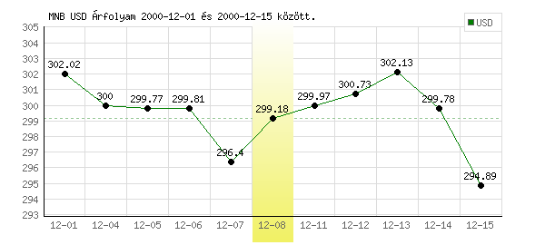 USA Dollár grafikon - 2000. 12. 08.