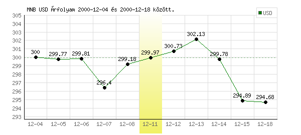 USA Dollár grafikon - 2000. 12. 11.