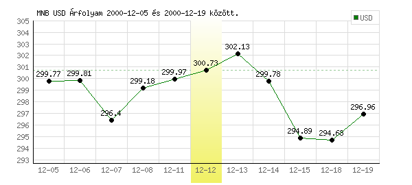 USA Dollár grafikon - 2000. 12. 12.