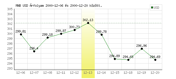 USA Dollár grafikon - 2000. 12. 13.