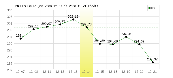 USA Dollár grafikon - 2000. 12. 14.