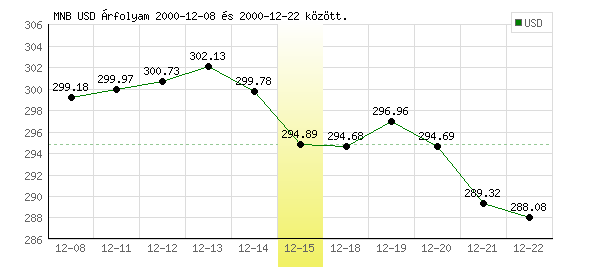 USA Dollár grafikon - 2000. 12. 15.