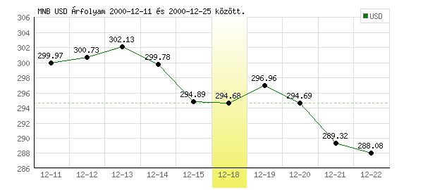 USA Dollár grafikon - 2000. 12. 18.
