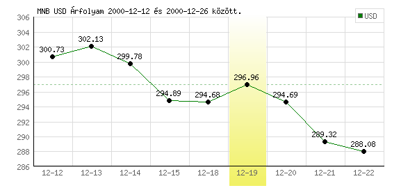 USA Dollár grafikon - 2000. 12. 19.