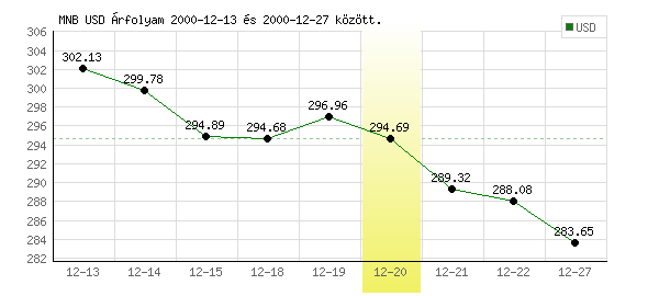 USA Dollár grafikon - 2000. 12. 20.