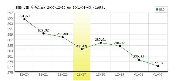 USA Dollár grafikon - 2000. 12. 27.