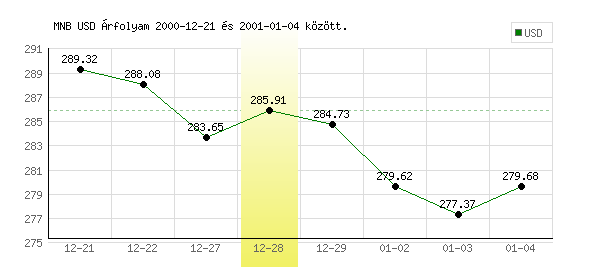 USA Dollár grafikon - 2000. 12. 28.
