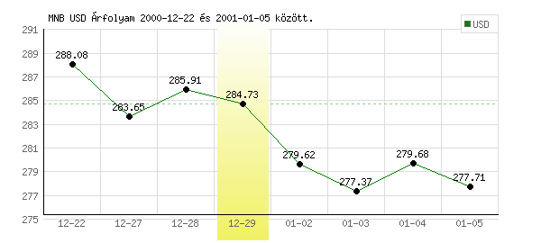USA Dollár grafikon - 2000. 12. 29.