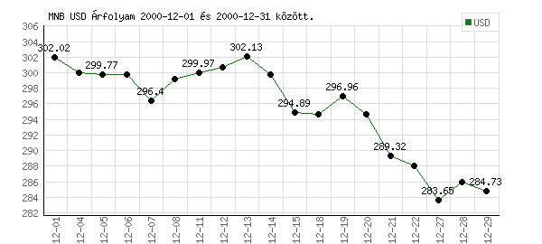 USA Dollár grafikon - 2000. 12.