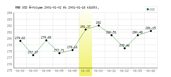 USA Dollár grafikon - 2001. 01. 09.