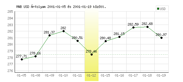 USA Dollár grafikon - 2001. 01. 12.