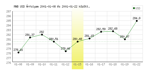 USA Dollár grafikon - 2001. 01. 15.
