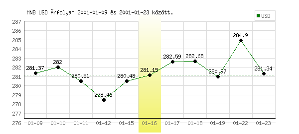 USA Dollár grafikon - 2001. 01. 16.