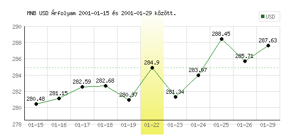 USA Dollár grafikon - 2001. 01. 22.