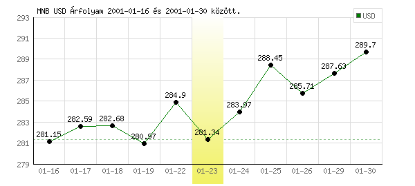 USA Dollár grafikon - 2001. 01. 23.
