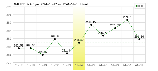 USA Dollár grafikon - 2001. 01. 24.