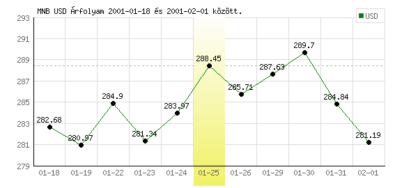 USA Dollár grafikon - 2001. 01. 25.