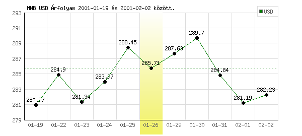 USA Dollár grafikon - 2001. 01. 26.