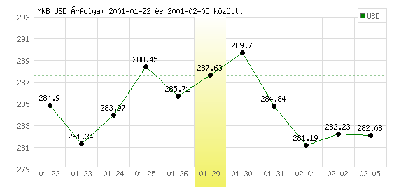 USA Dollár grafikon - 2001. 01. 29.