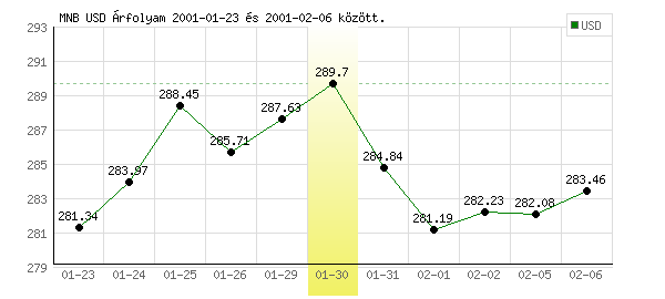 USA Dollár grafikon - 2001. 01. 30.