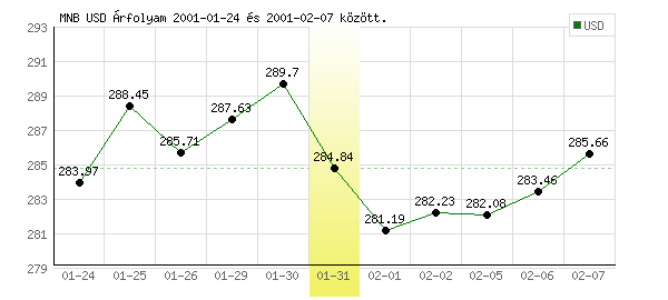 USA Dollár grafikon - 2001. 01. 31.