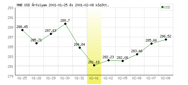 USA Dollár grafikon - 2001. 02. 01.