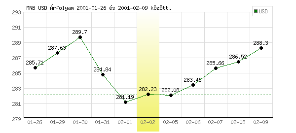 USA Dollár grafikon - 2001. 02. 02.