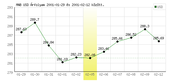 USA Dollár grafikon - 2001. 02. 05.