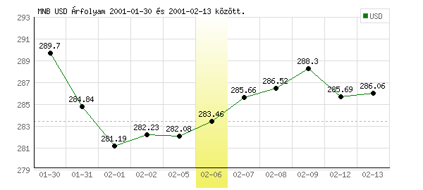 USA Dollár grafikon - 2001. 02. 06.