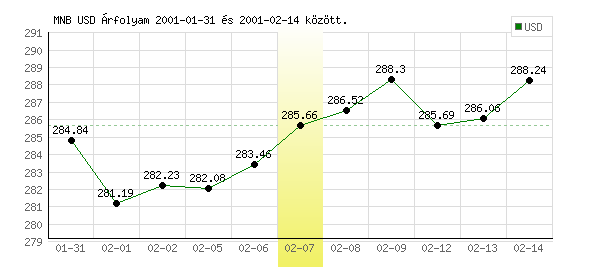 USA Dollár grafikon - 2001. 02. 07.