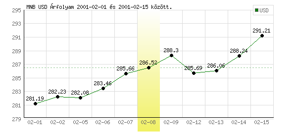 USA Dollár grafikon - 2001. 02. 08.