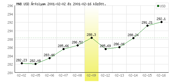 USA Dollár grafikon - 2001. 02. 09.