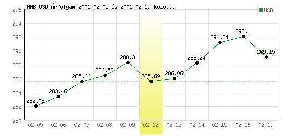USA Dollár grafikon - 2001. 02. 12.