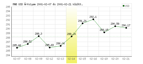 USA Dollár grafikon - 2001. 02. 14.