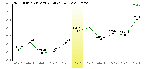 USA Dollár grafikon - 2001. 02. 15.