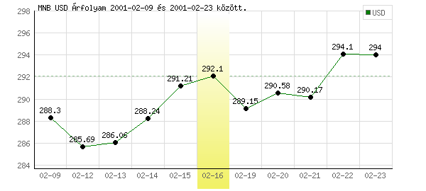 USA Dollár grafikon - 2001. 02. 16.