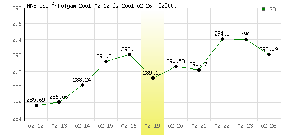 USA Dollár grafikon - 2001. 02. 19.